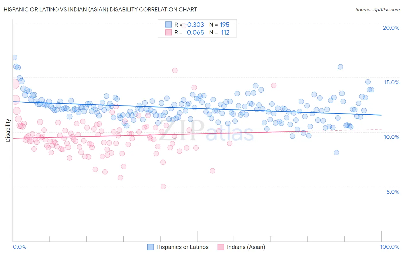 Hispanic or Latino vs Indian (Asian) Disability
