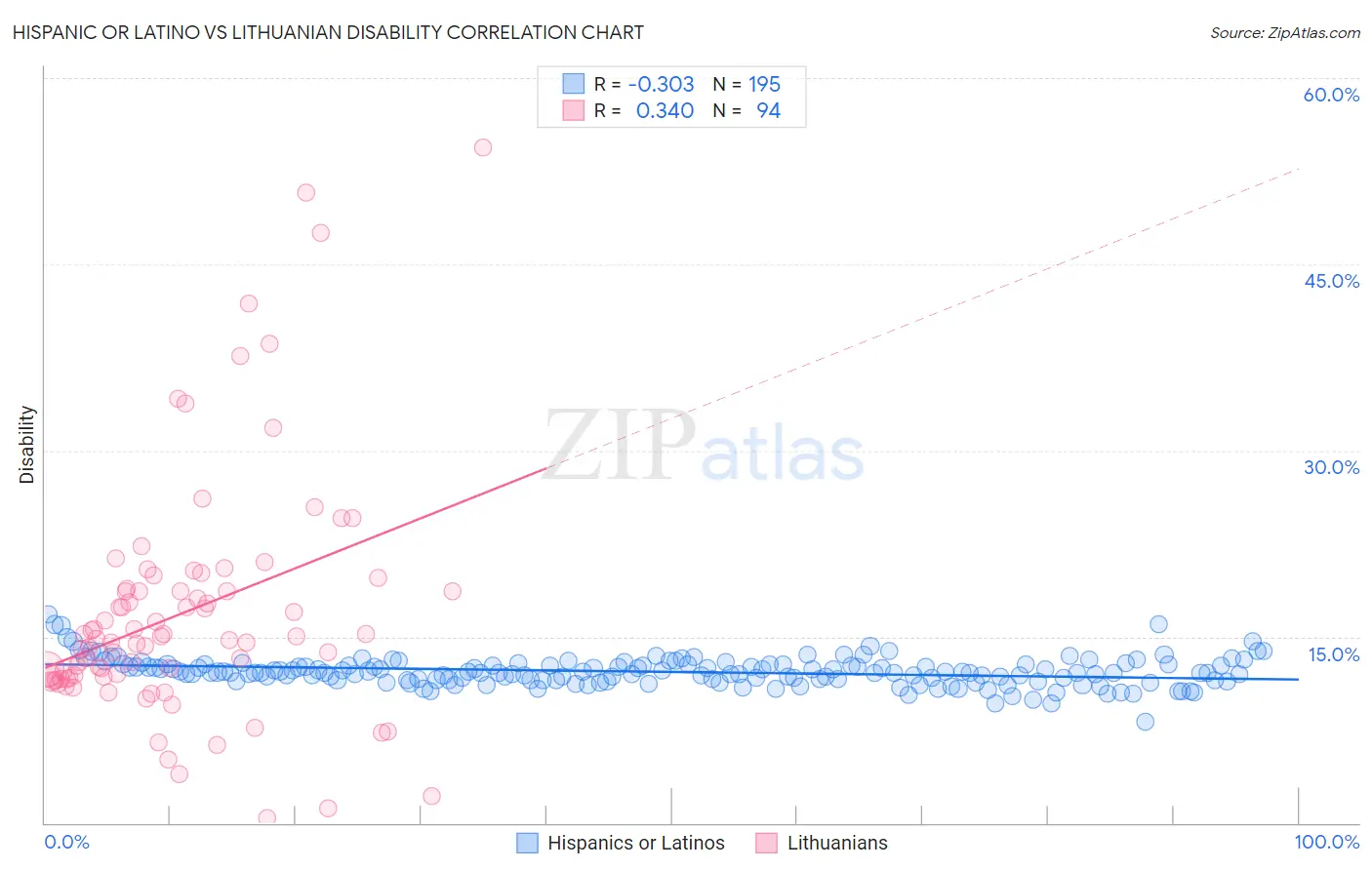 Hispanic or Latino vs Lithuanian Disability