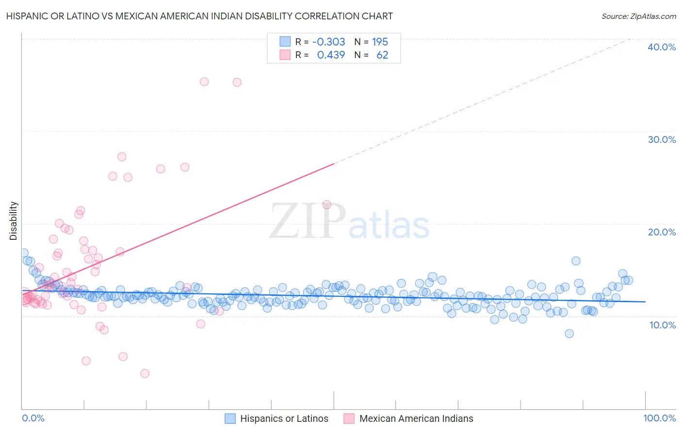 Hispanic or Latino vs Mexican American Indian Disability