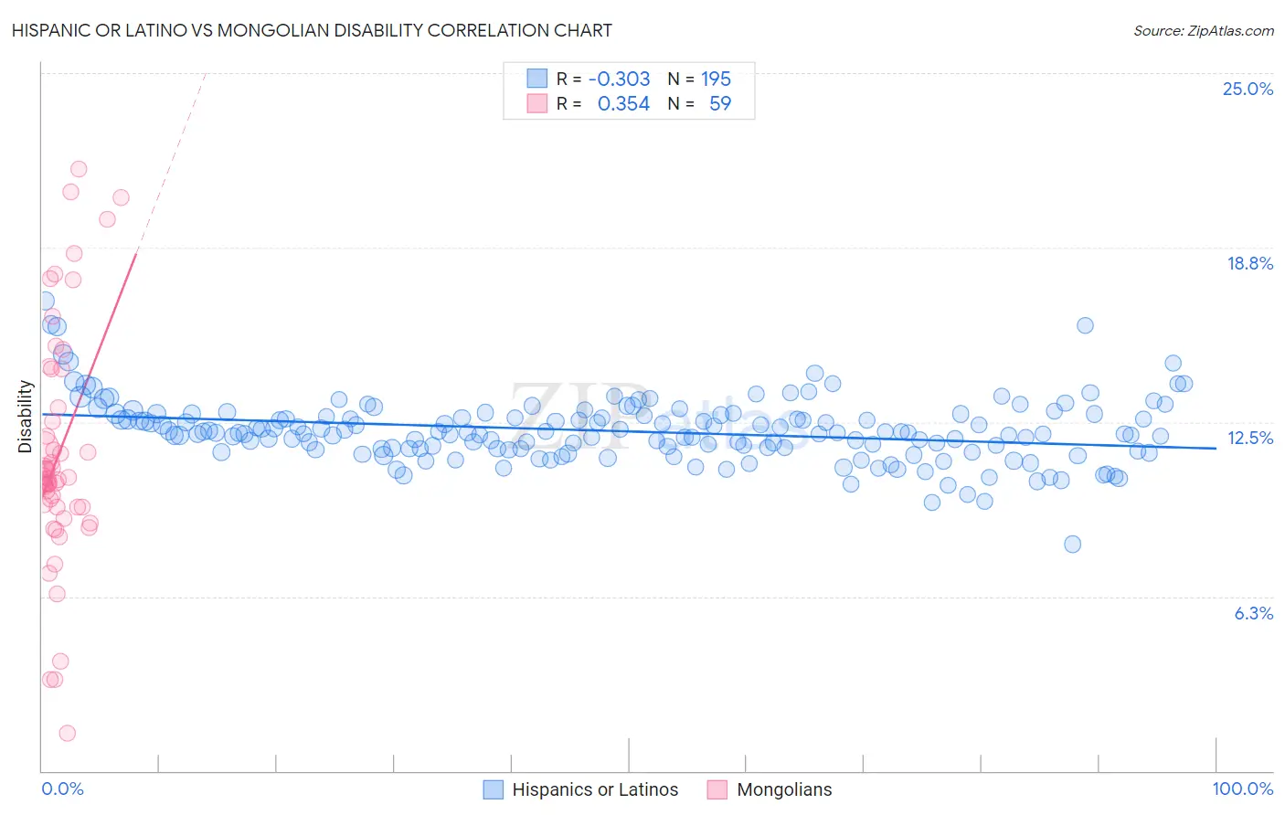 Hispanic or Latino vs Mongolian Disability