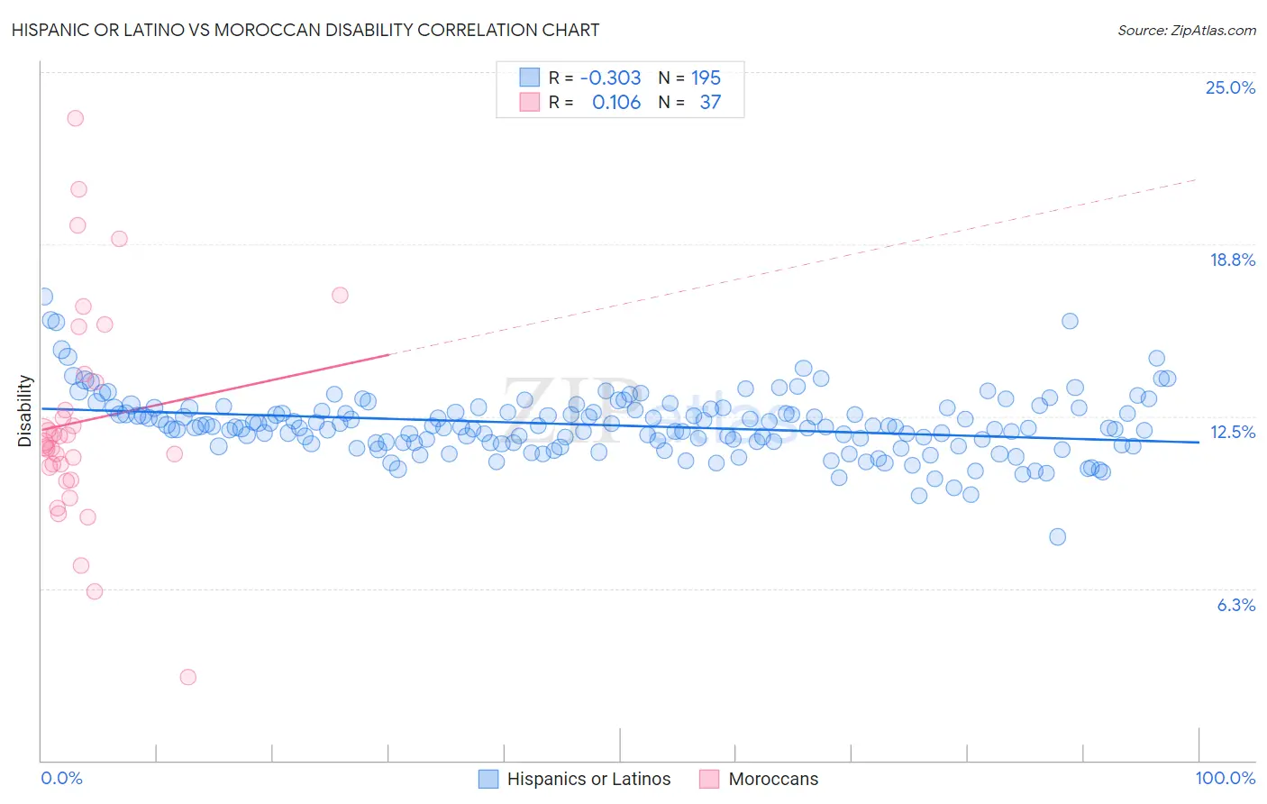 Hispanic or Latino vs Moroccan Disability