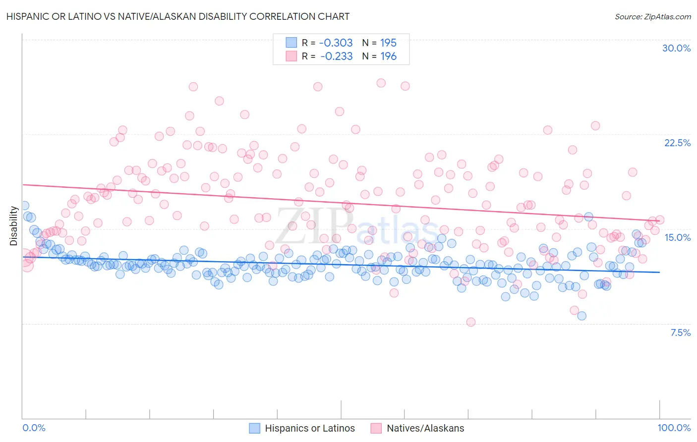 Hispanic or Latino vs Native/Alaskan Disability