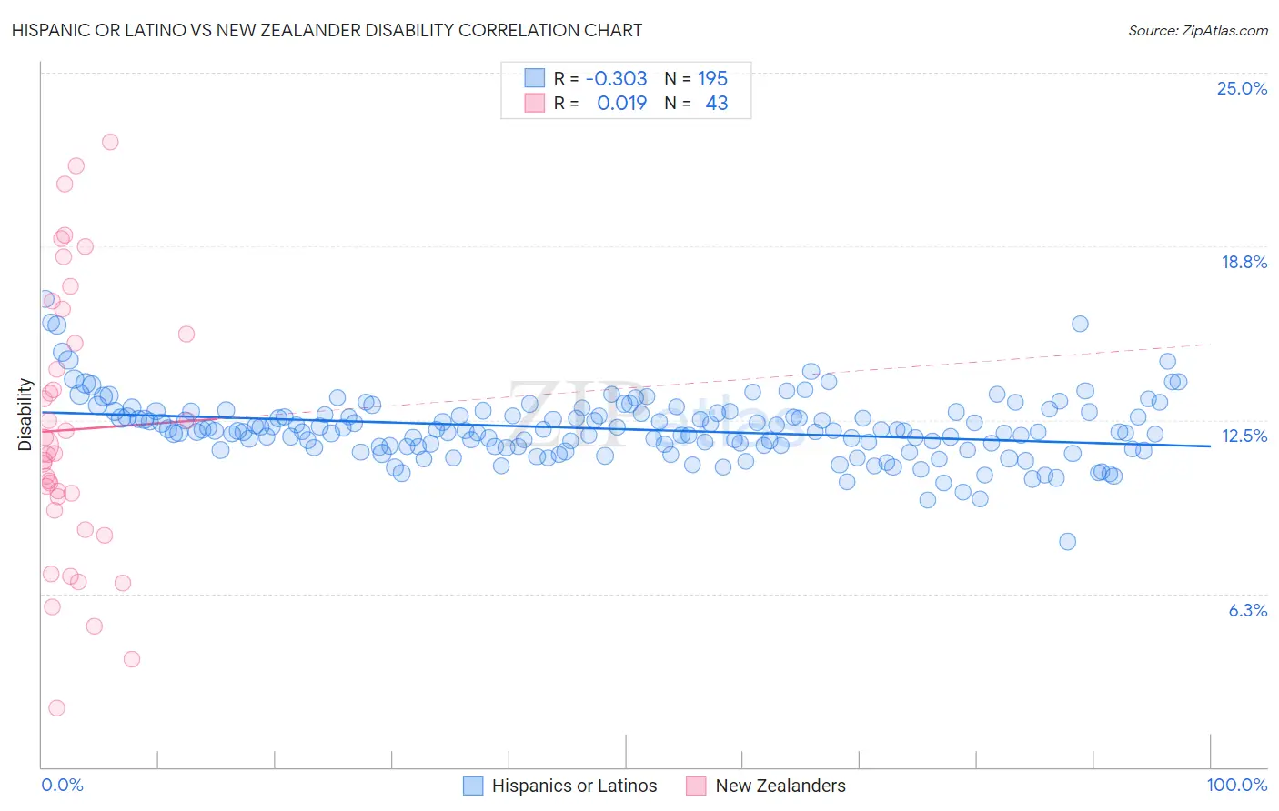 Hispanic or Latino vs New Zealander Disability