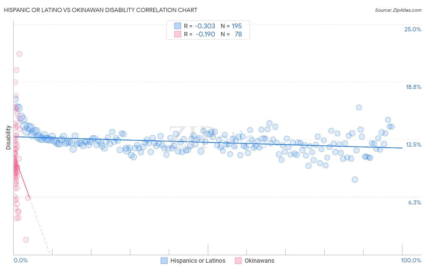 Hispanic or Latino vs Okinawan Disability