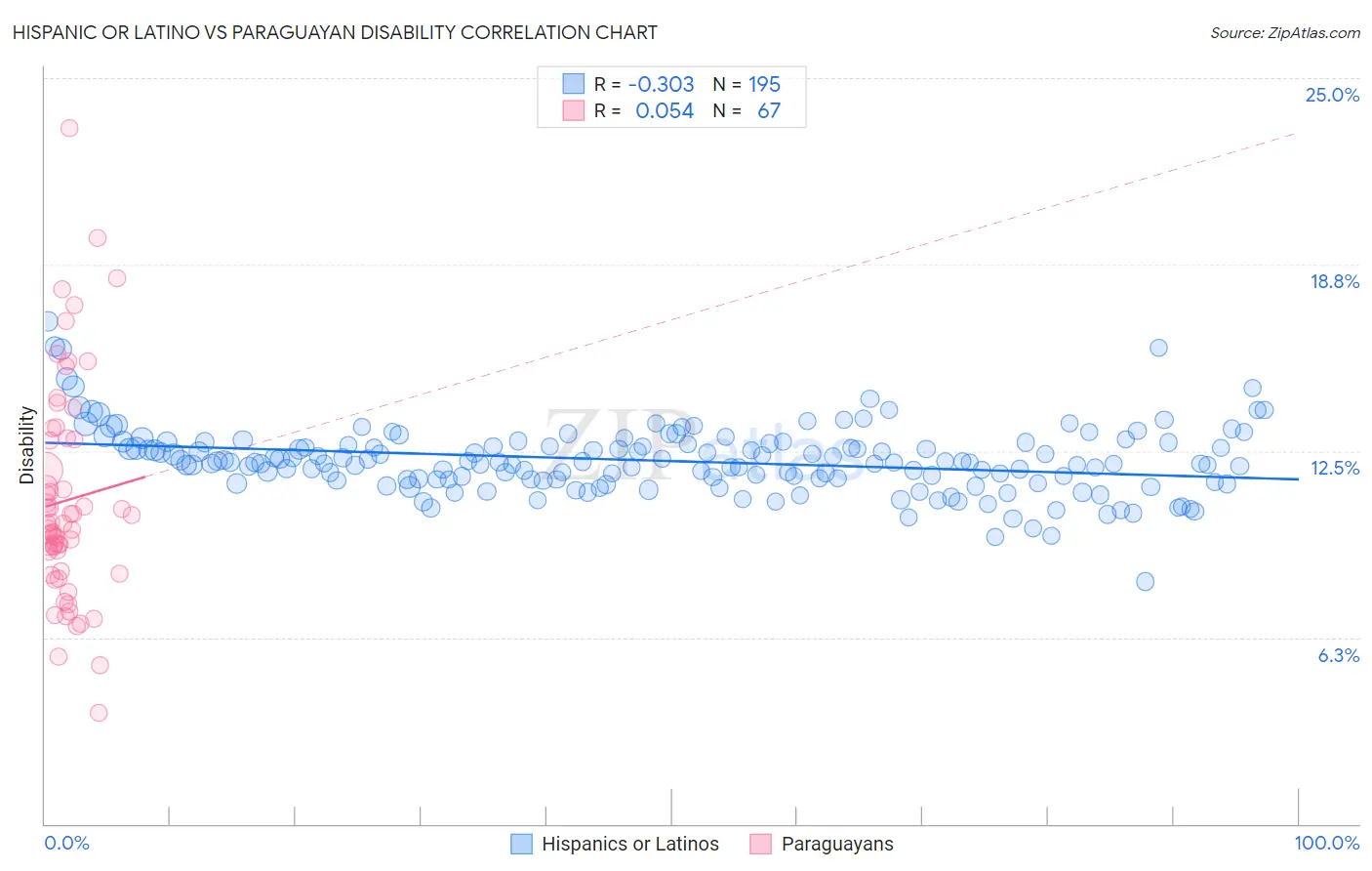 Hispanic or Latino vs Paraguayan Disability