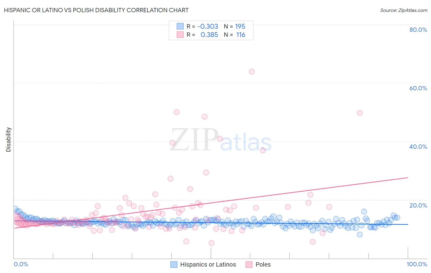 Hispanic or Latino vs Polish Disability
