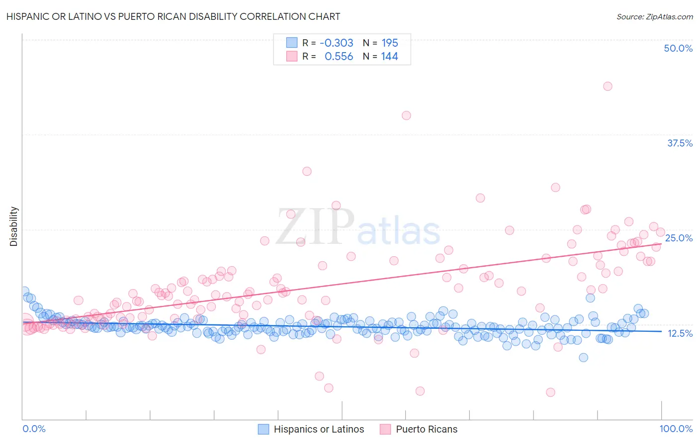 Hispanic or Latino vs Puerto Rican Disability