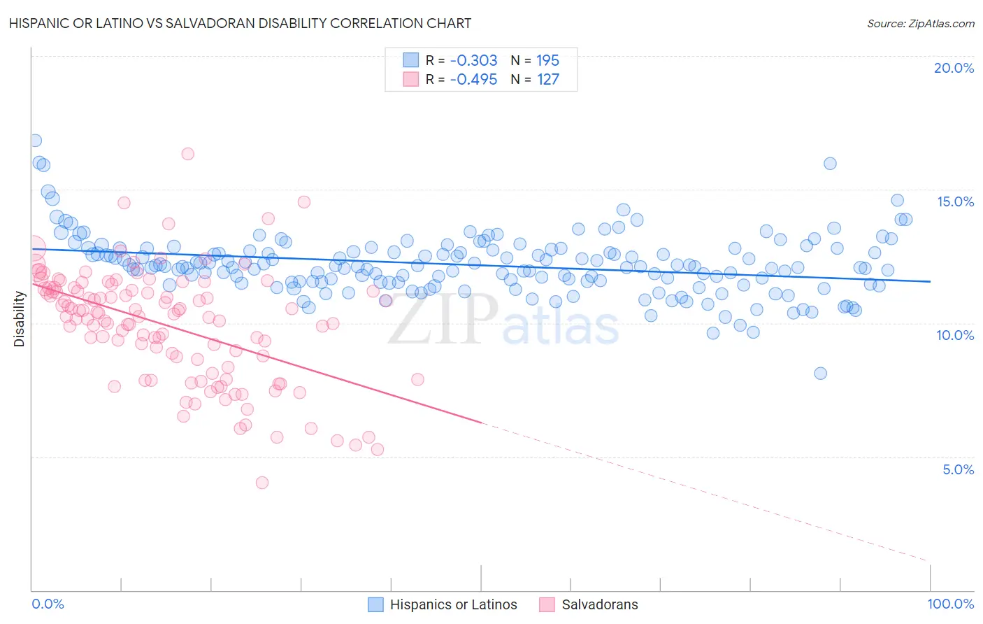 Hispanic or Latino vs Salvadoran Disability