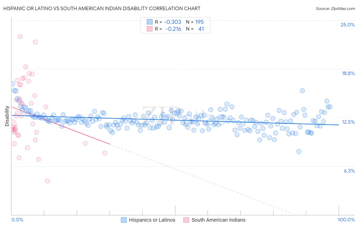 Hispanic or Latino vs South American Indian Disability