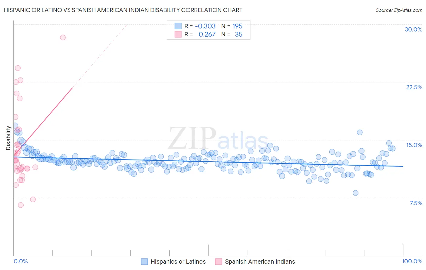 Hispanic or Latino vs Spanish American Indian Disability