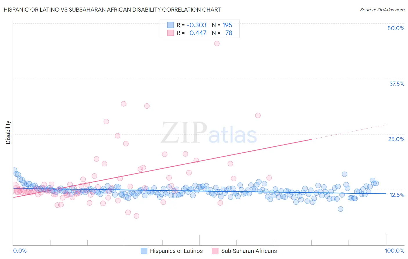 Hispanic or Latino vs Subsaharan African Disability