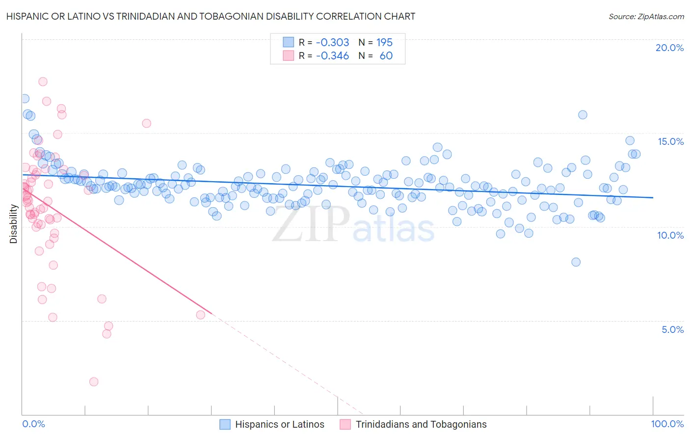 Hispanic or Latino vs Trinidadian and Tobagonian Disability