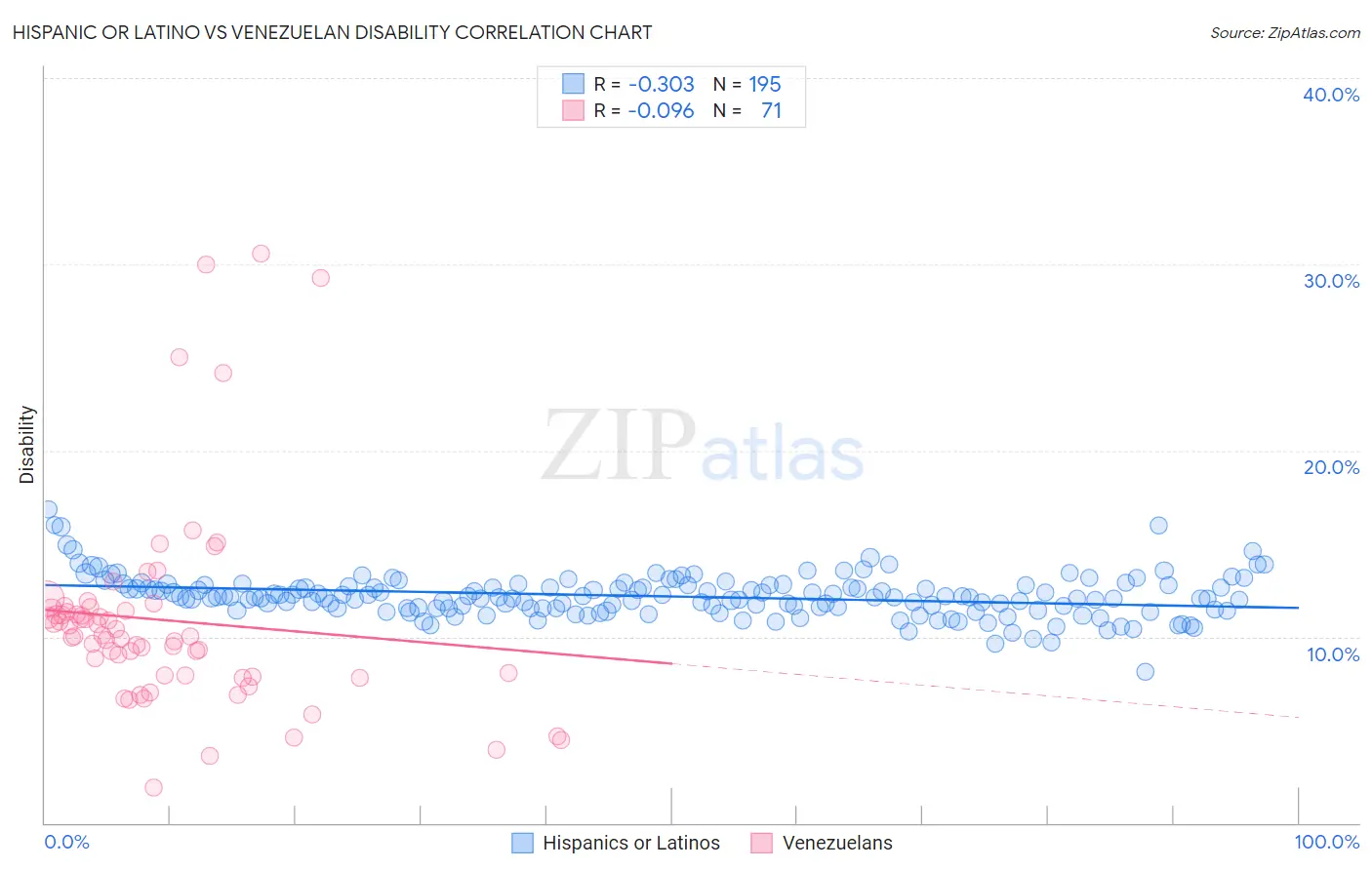 Hispanic or Latino vs Venezuelan Disability