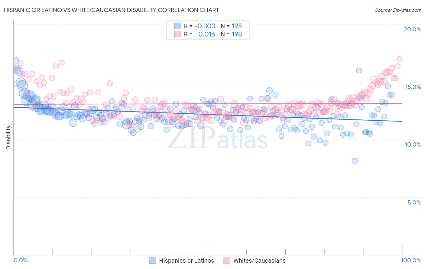 Hispanic or Latino vs White/Caucasian Disability