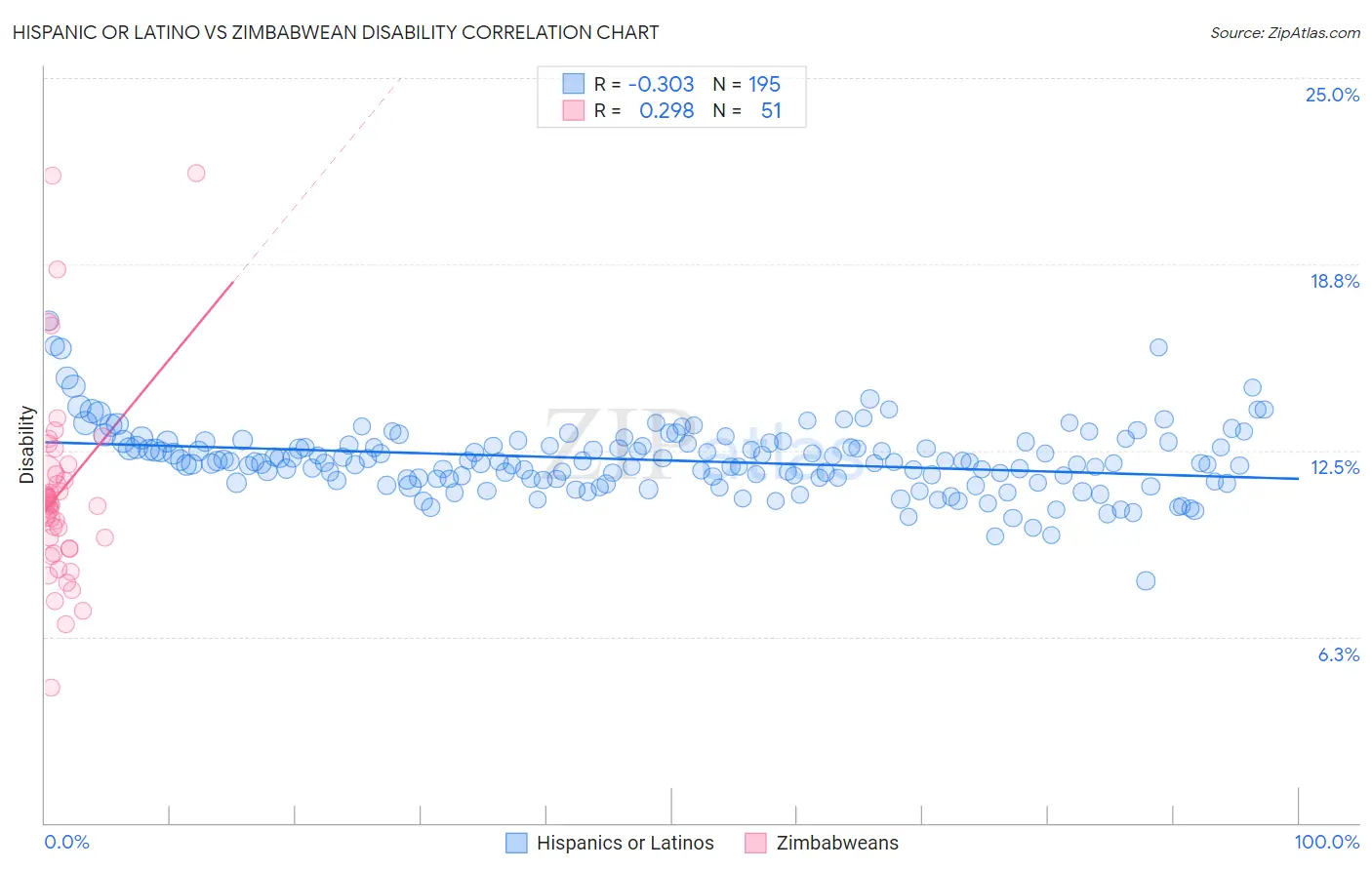 Hispanic or Latino vs Zimbabwean Disability
