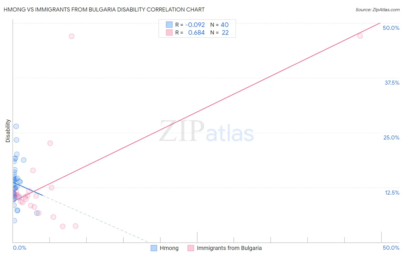 Hmong vs Immigrants from Bulgaria Disability
