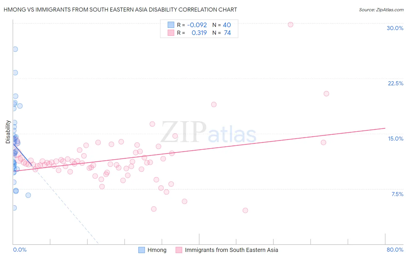 Hmong vs Immigrants from South Eastern Asia Disability