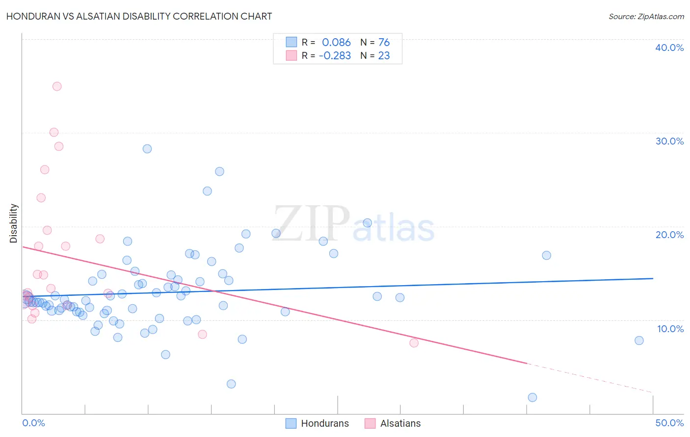 Honduran vs Alsatian Disability