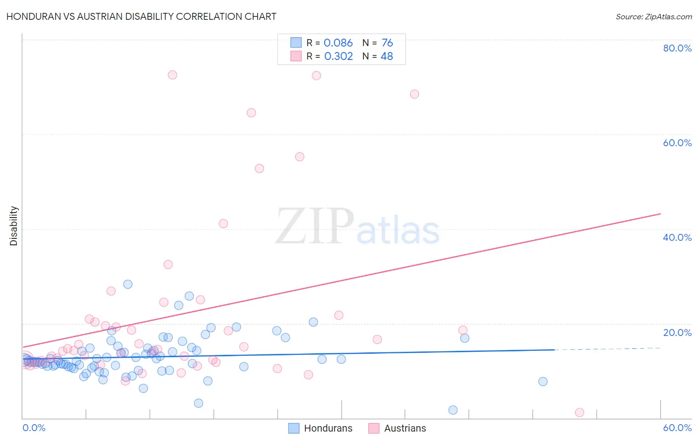 Honduran vs Austrian Disability