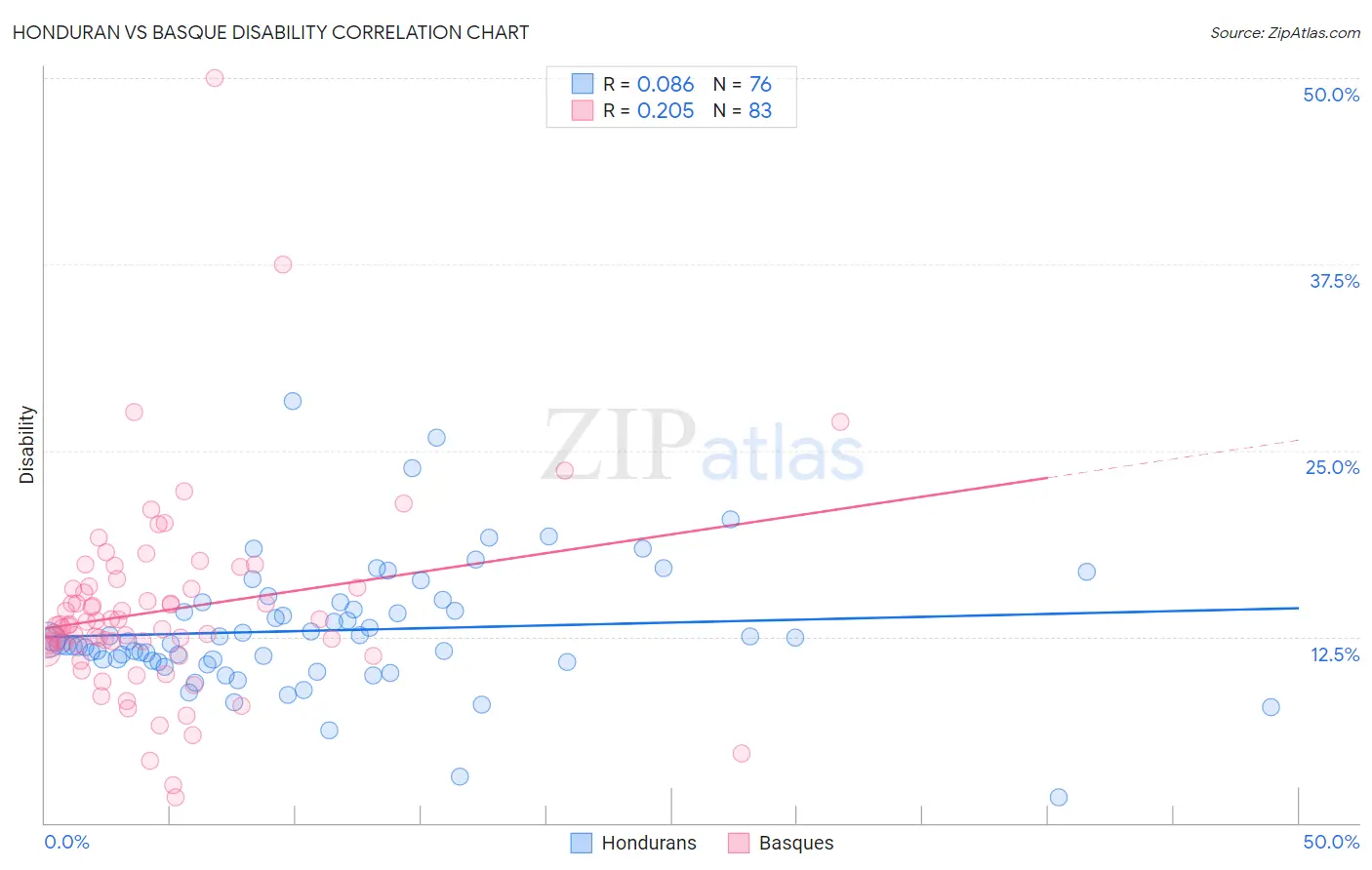 Honduran vs Basque Disability