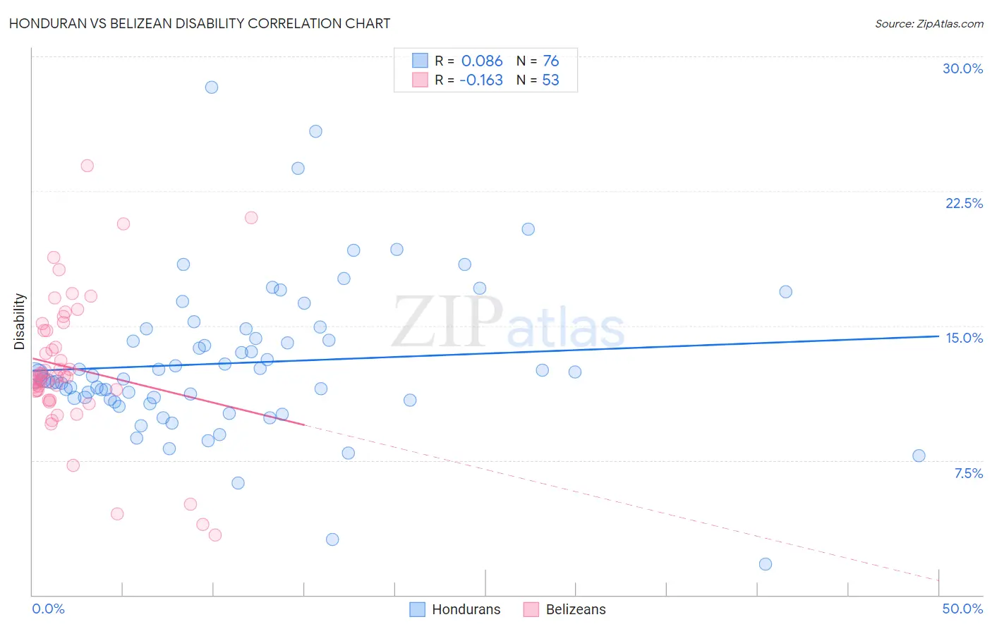 Honduran vs Belizean Disability