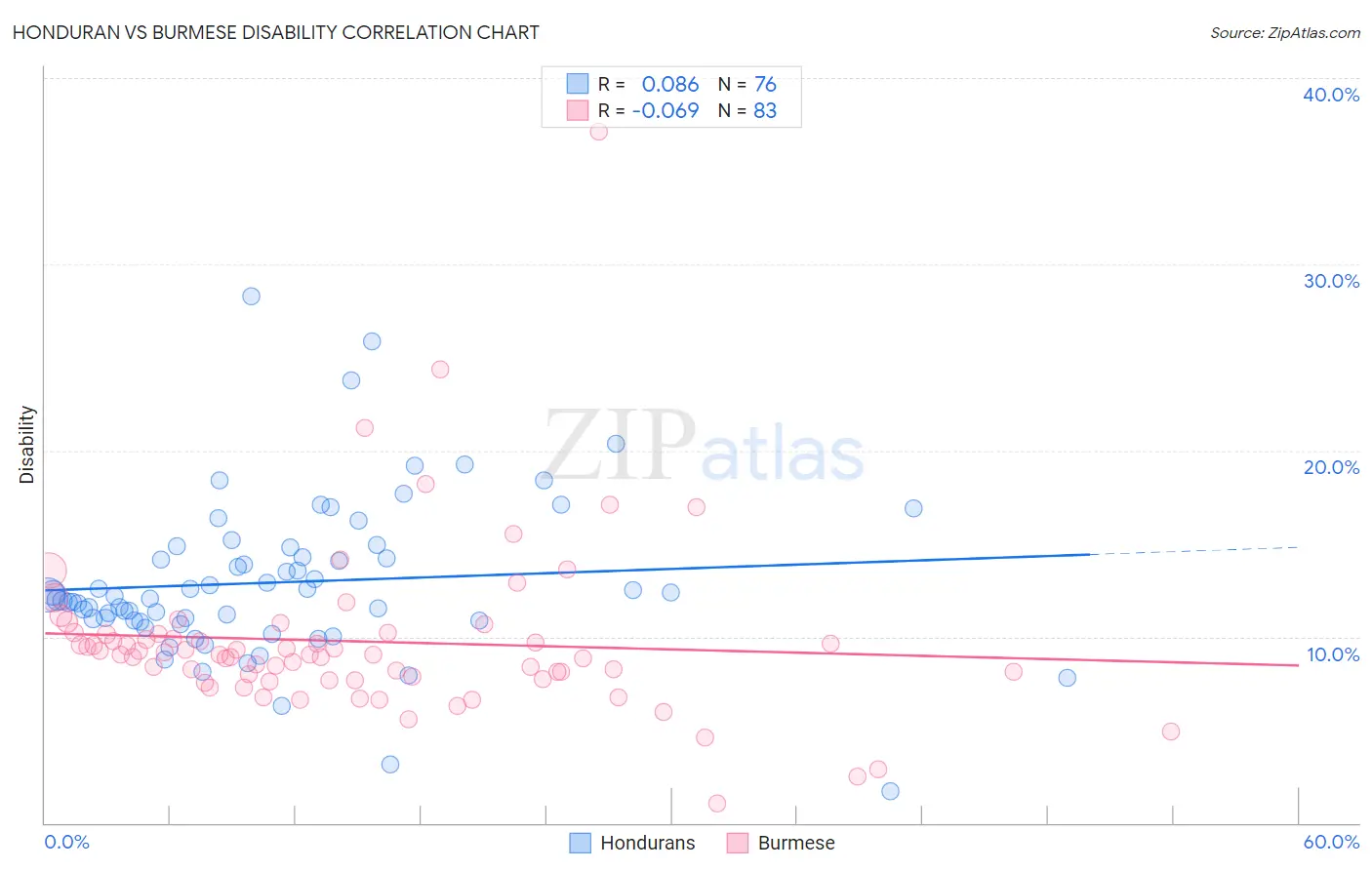 Honduran vs Burmese Disability