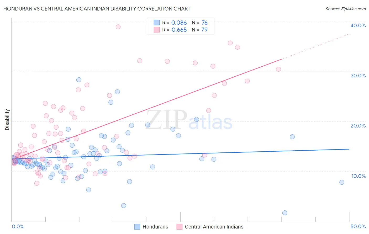 Honduran vs Central American Indian Disability