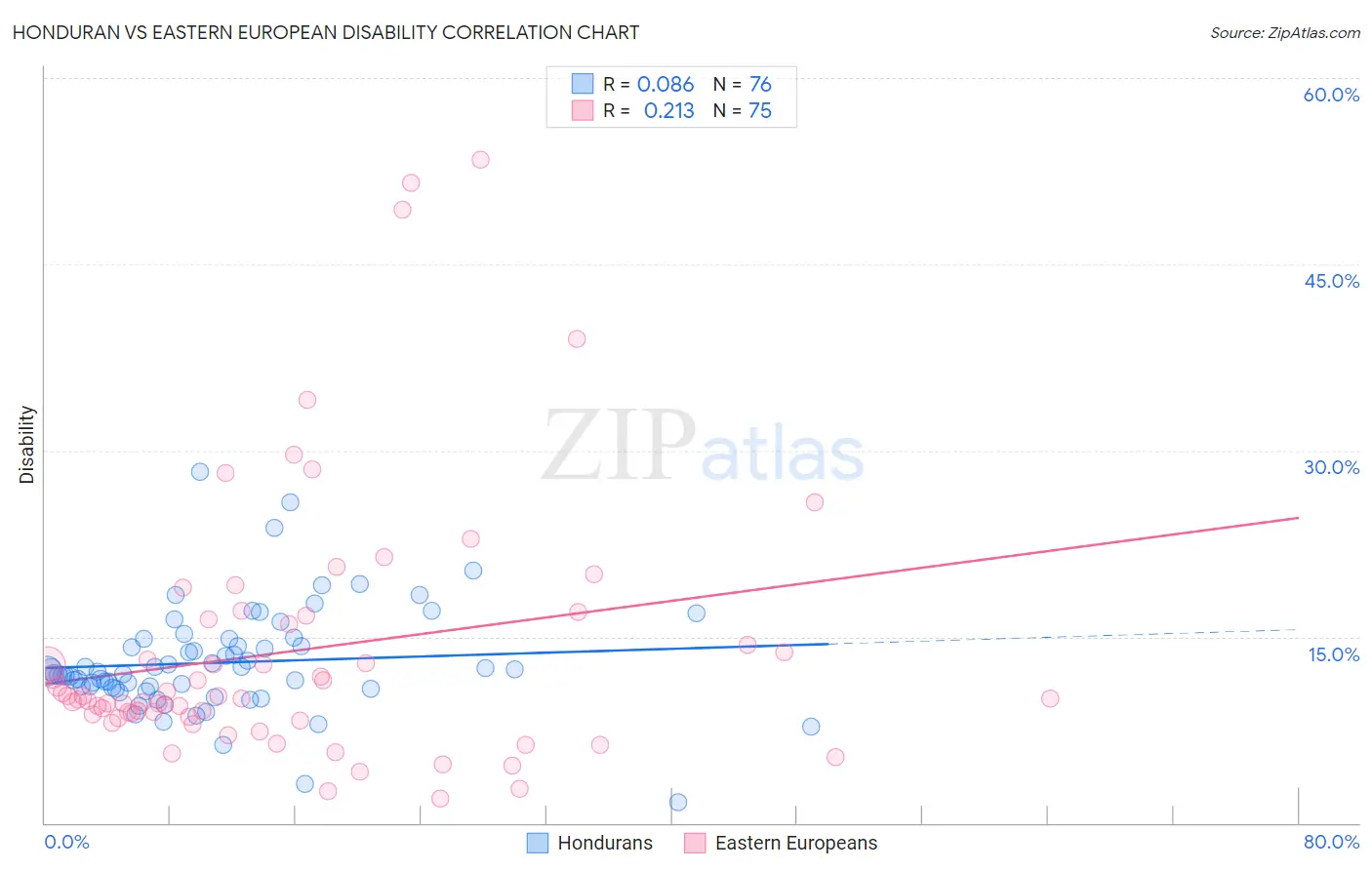 Honduran vs Eastern European Disability