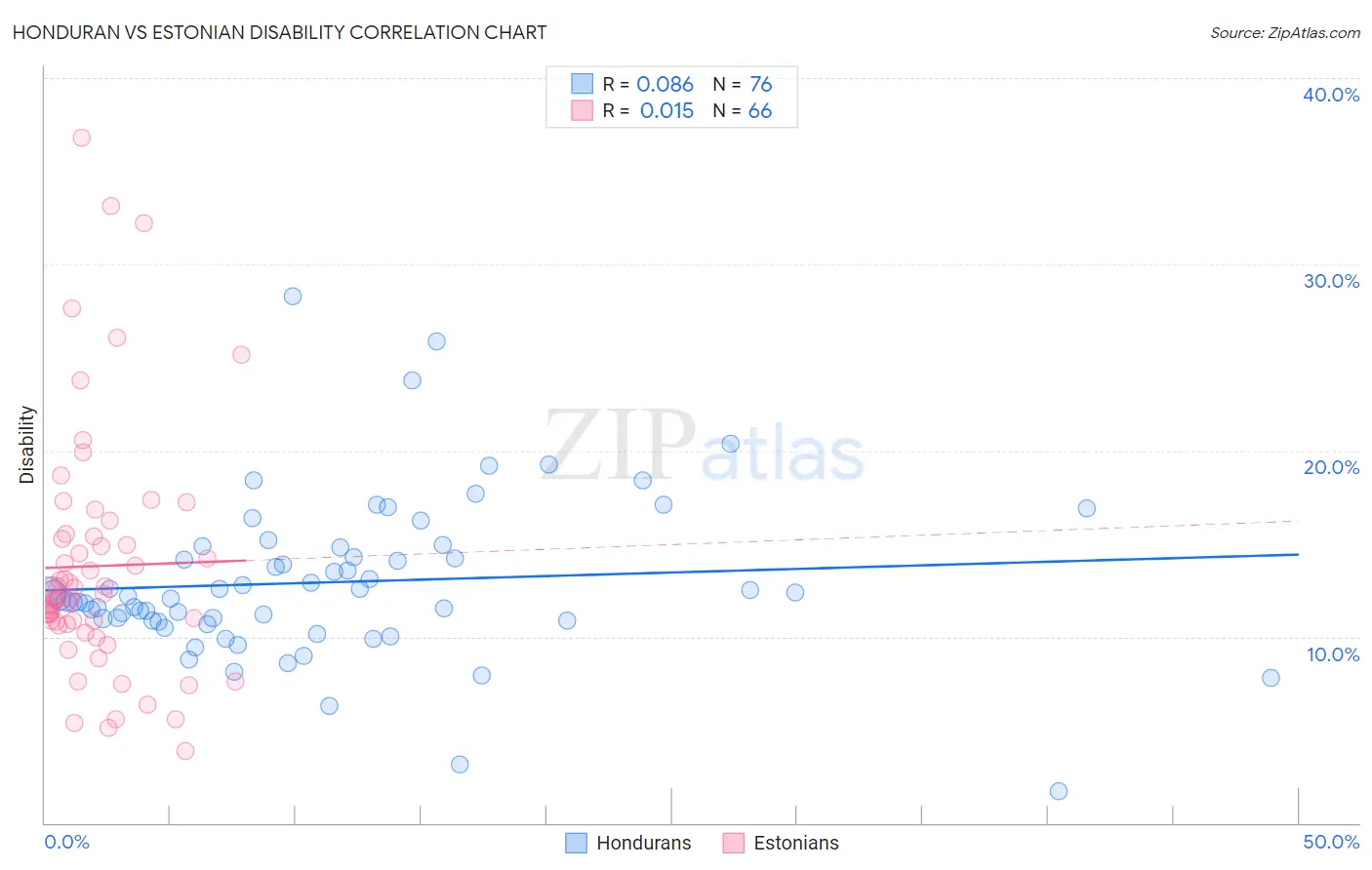 Honduran vs Estonian Disability