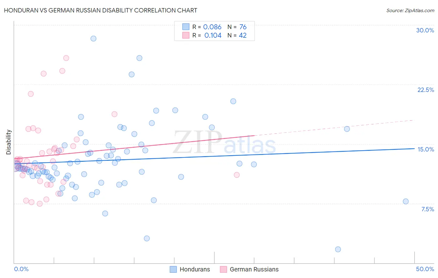 Honduran vs German Russian Disability