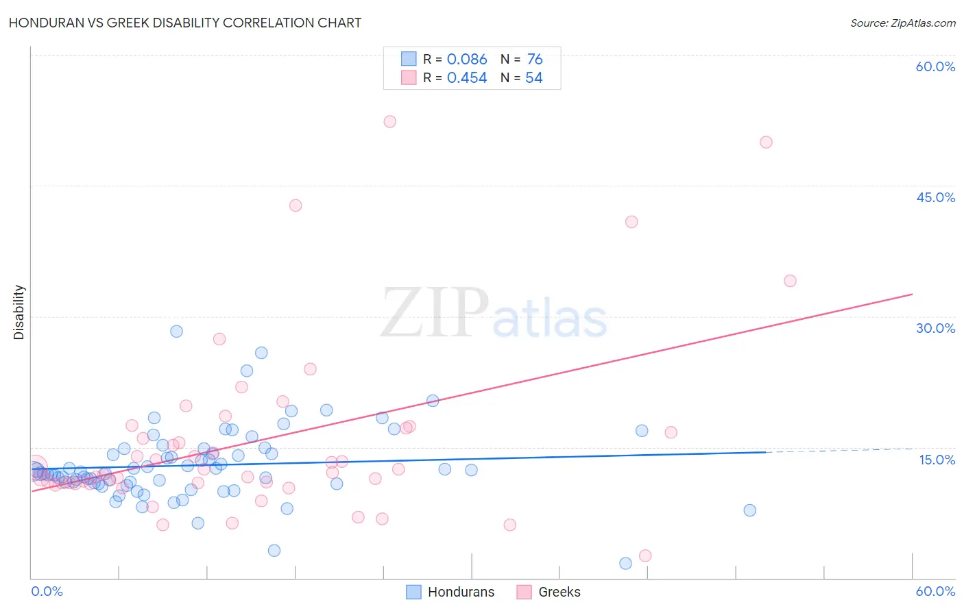 Honduran vs Greek Disability