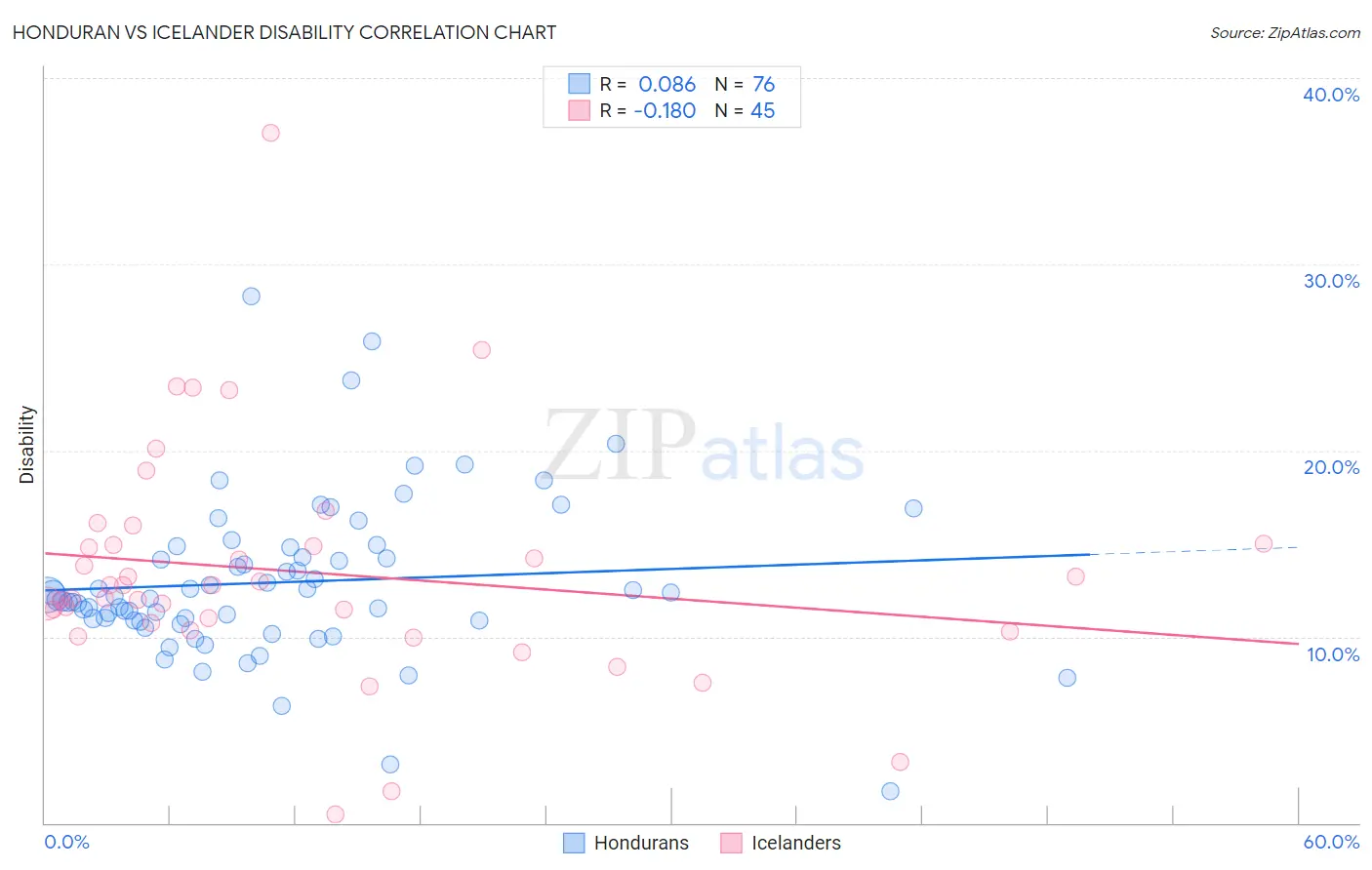 Honduran vs Icelander Disability