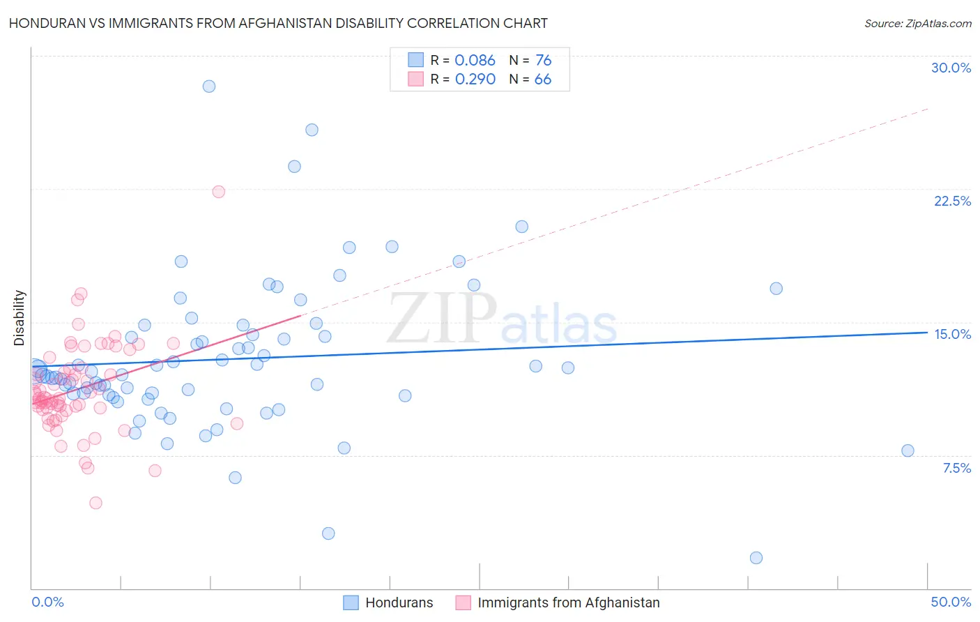 Honduran vs Immigrants from Afghanistan Disability