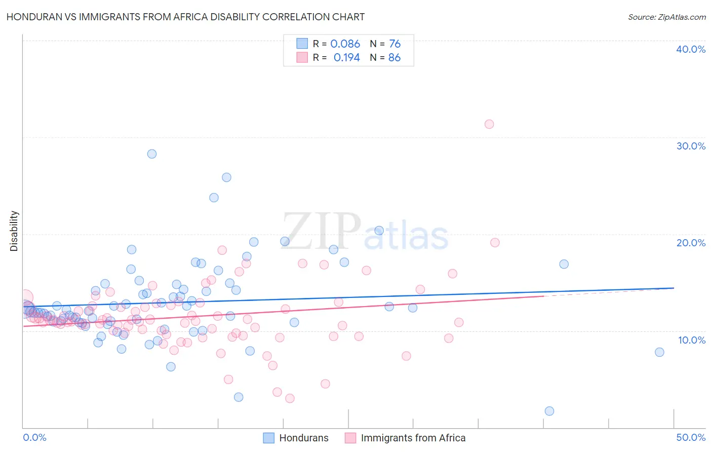 Honduran vs Immigrants from Africa Disability