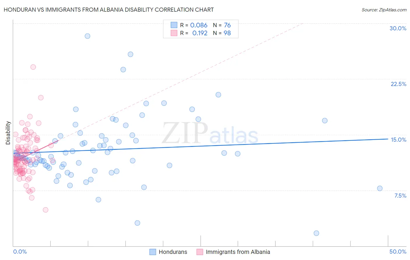 Honduran vs Immigrants from Albania Disability