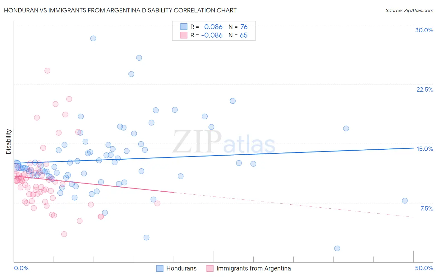 Honduran vs Immigrants from Argentina Disability