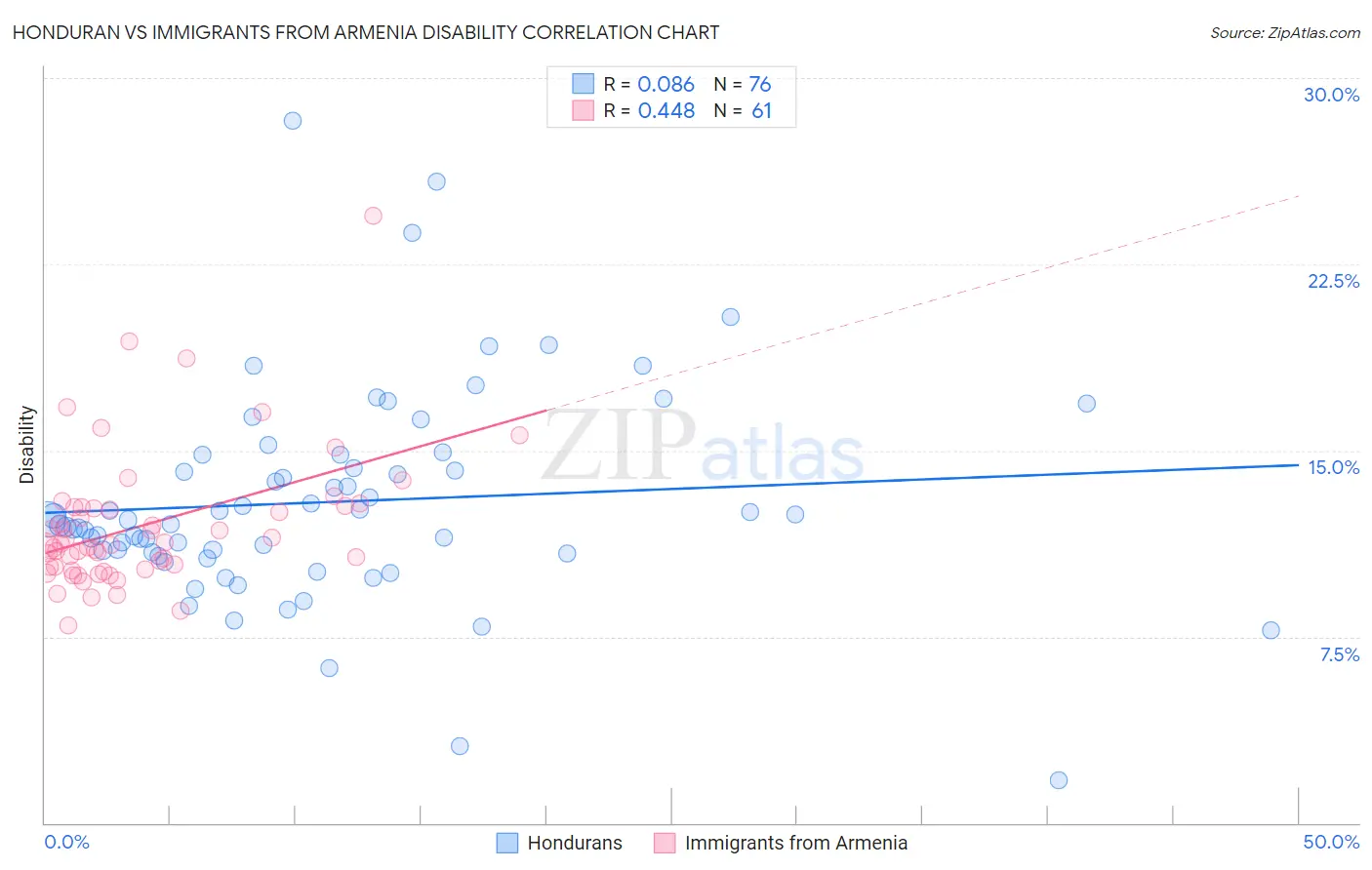 Honduran vs Immigrants from Armenia Disability