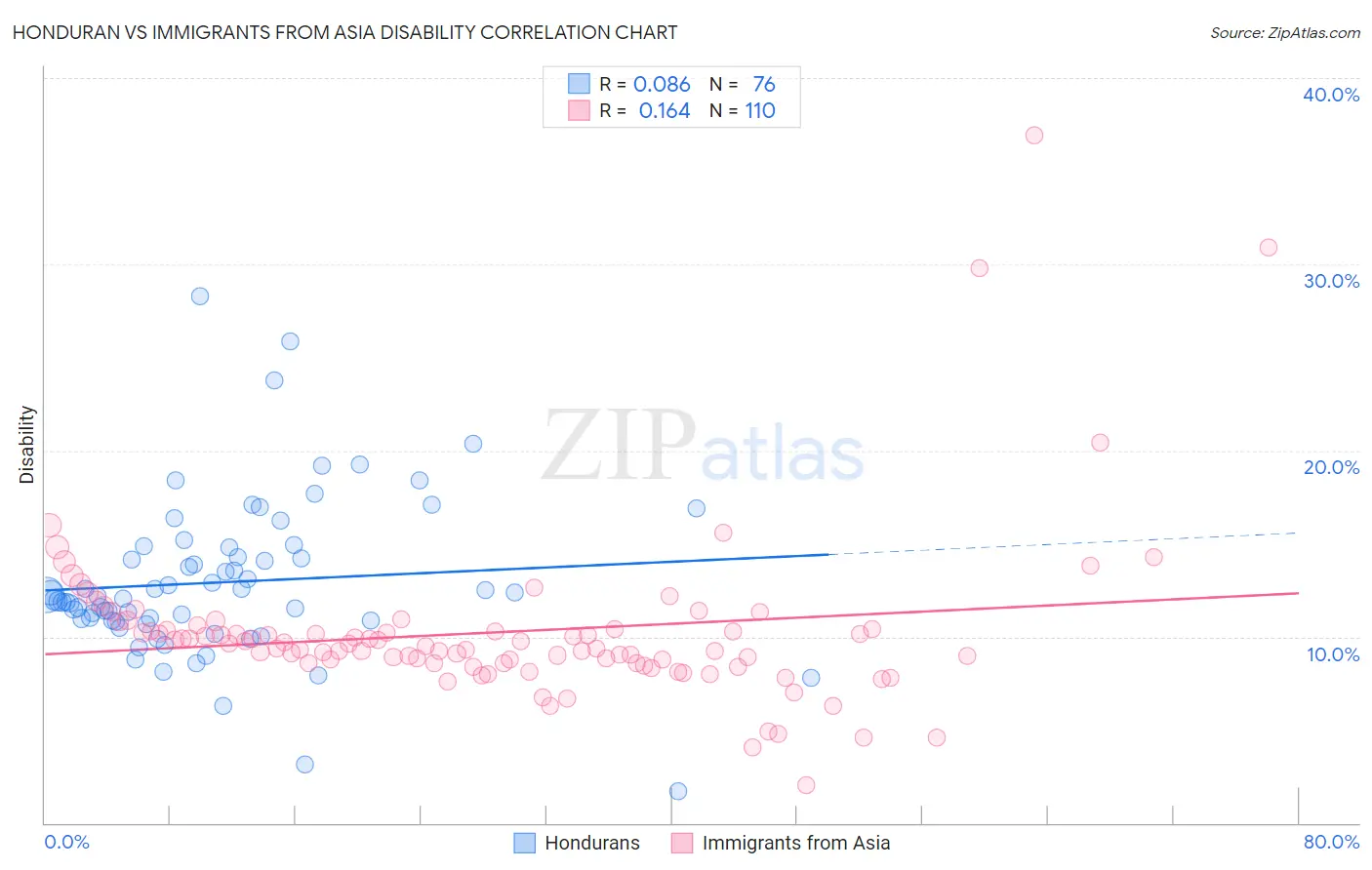 Honduran vs Immigrants from Asia Disability