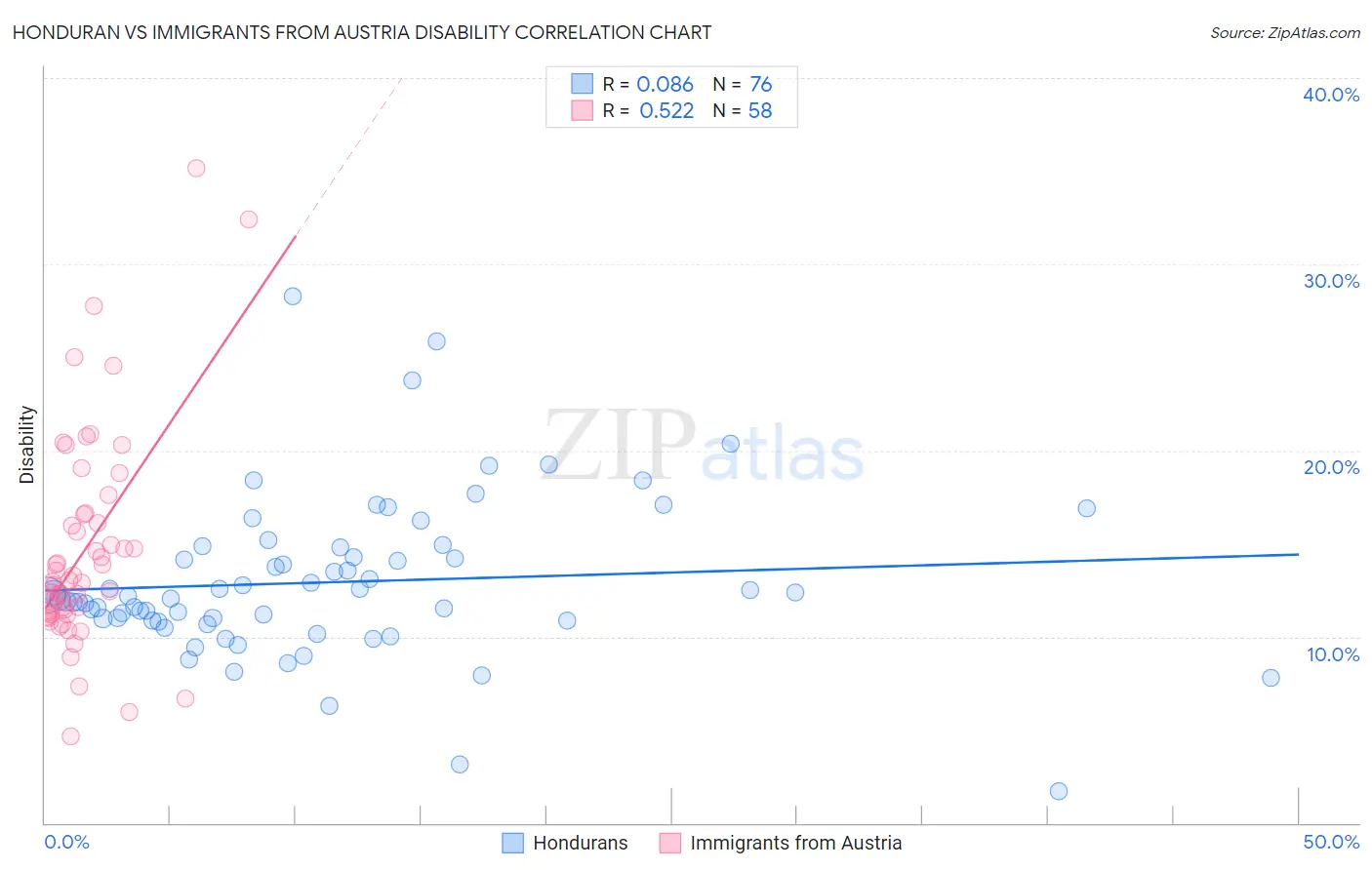 Honduran vs Immigrants from Austria Disability