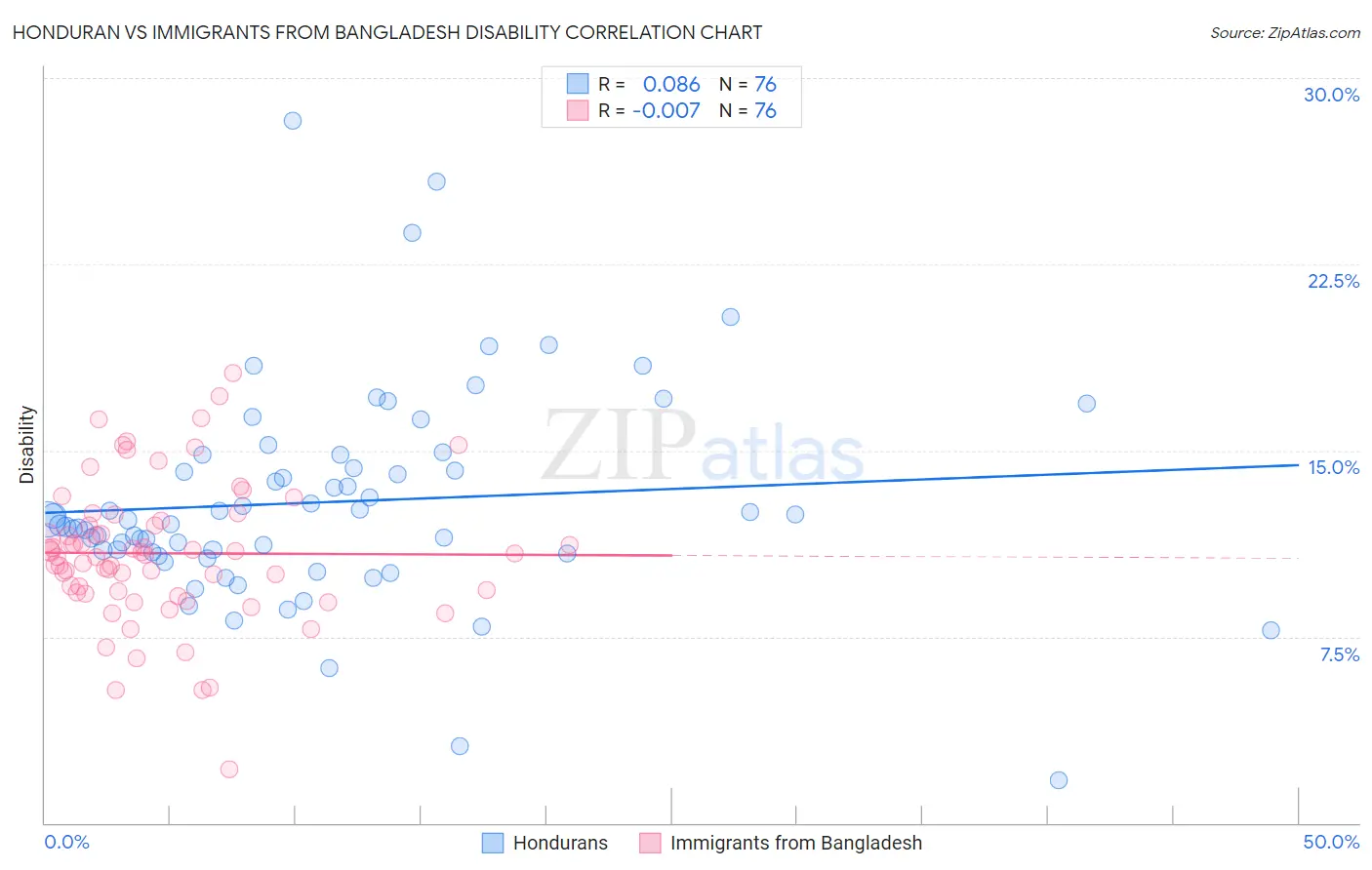 Honduran vs Immigrants from Bangladesh Disability