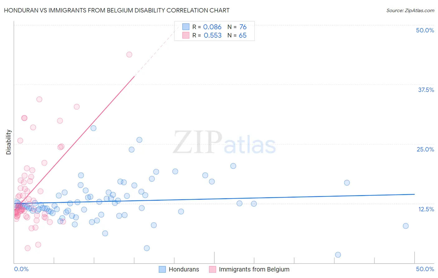 Honduran vs Immigrants from Belgium Disability