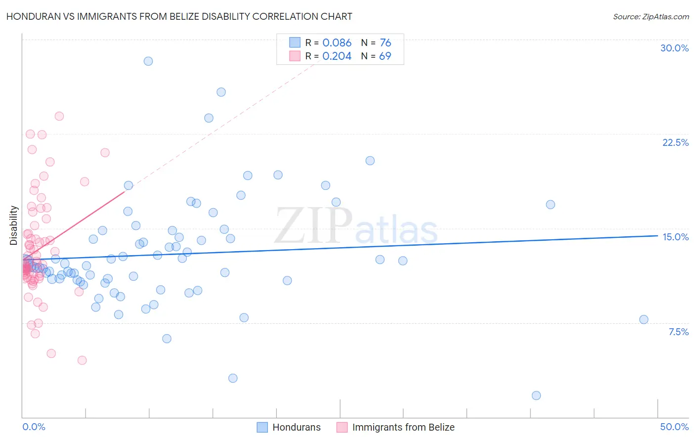 Honduran vs Immigrants from Belize Disability