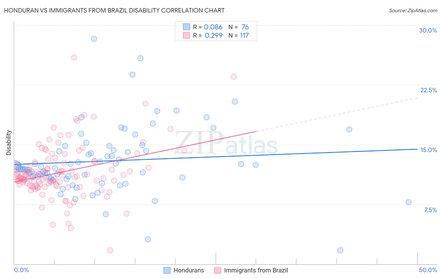 Honduran vs Immigrants from Brazil Disability