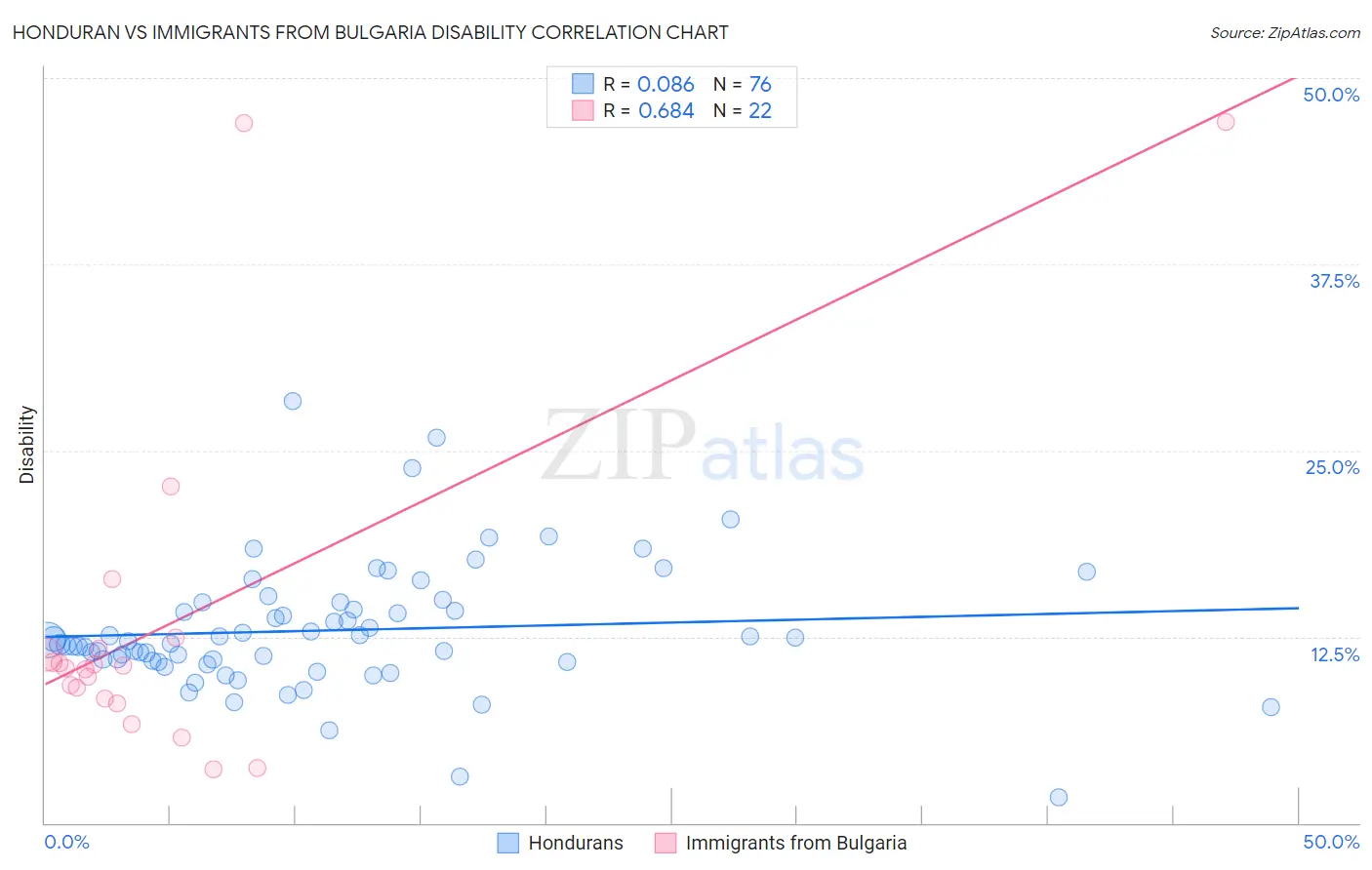 Honduran vs Immigrants from Bulgaria Disability