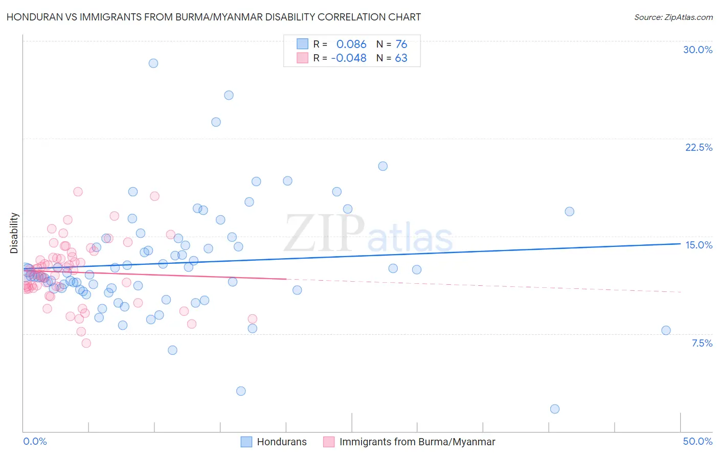 Honduran vs Immigrants from Burma/Myanmar Disability