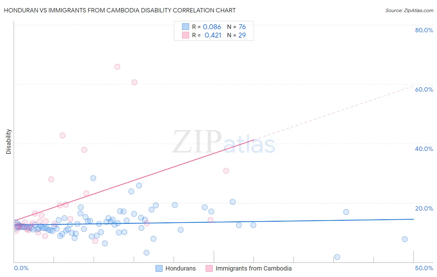 Honduran vs Immigrants from Cambodia Disability