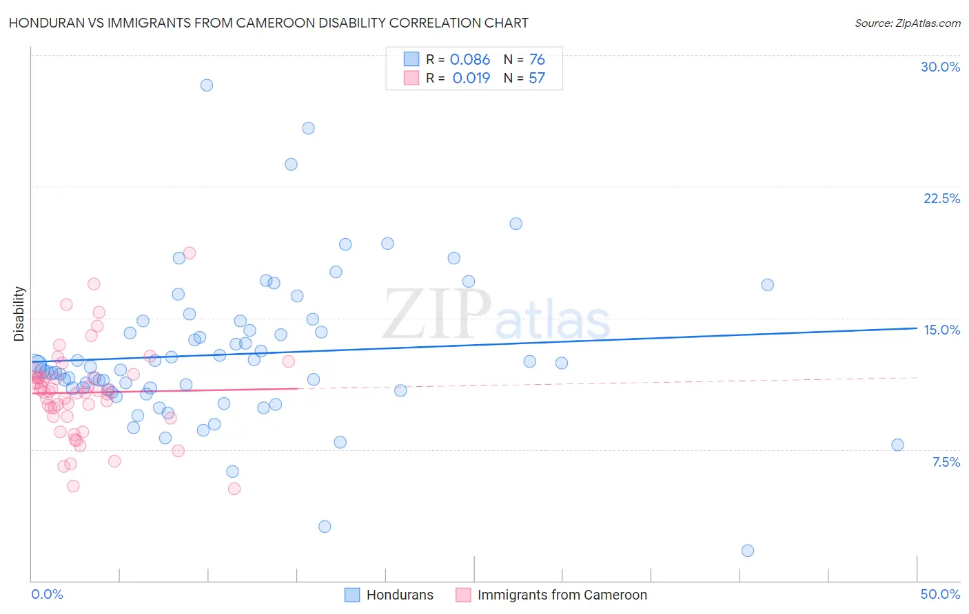 Honduran vs Immigrants from Cameroon Disability