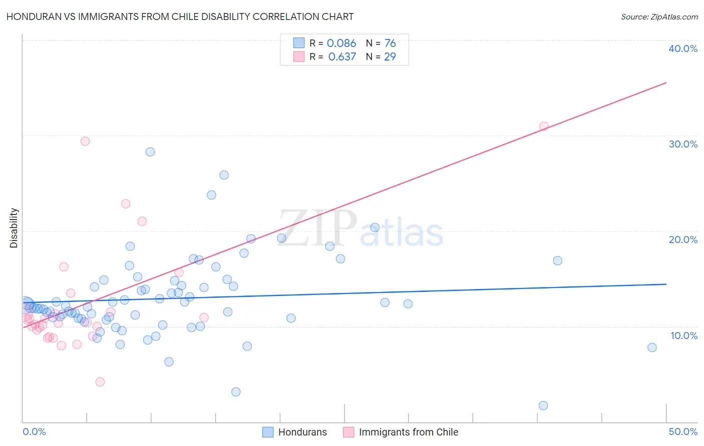 Honduran vs Immigrants from Chile Disability