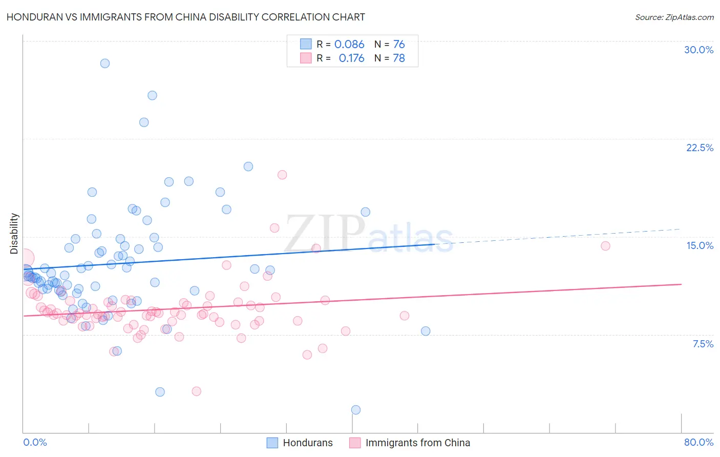 Honduran vs Immigrants from China Disability