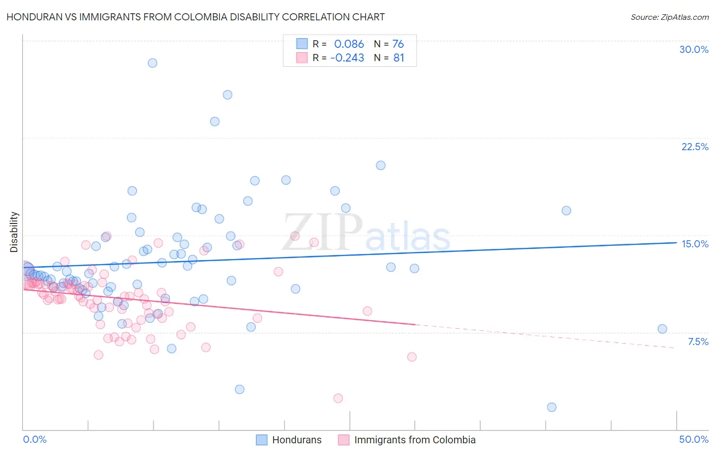 Honduran vs Immigrants from Colombia Disability